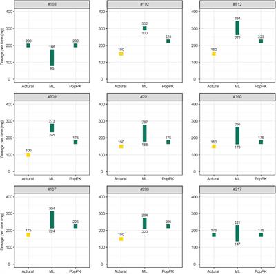 Applying machine learning to the pharmacokinetic modeling of cyclosporine in adult renal transplant recipients: a multi-method comparison